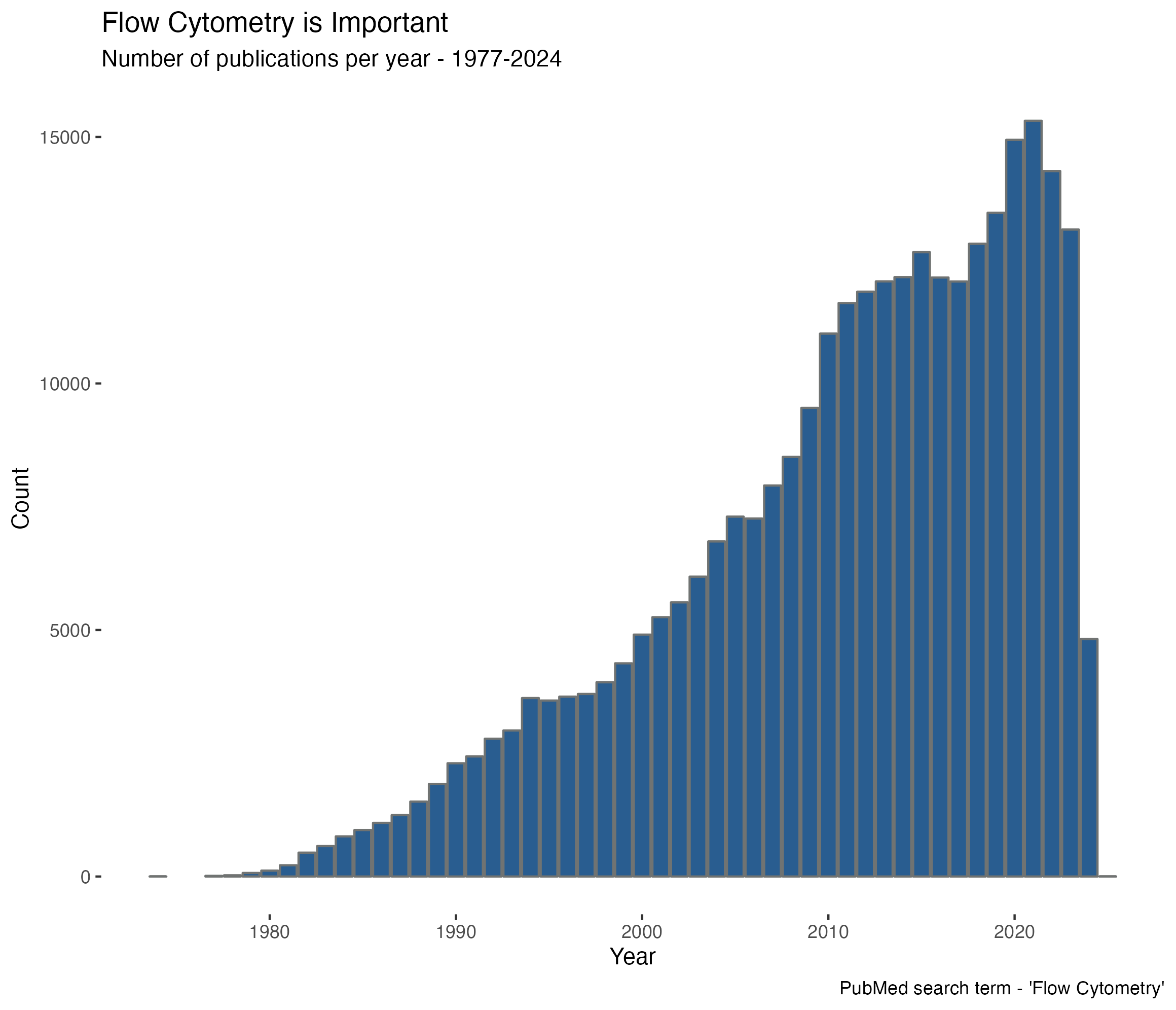 Flow Cytometry Papers published every year 